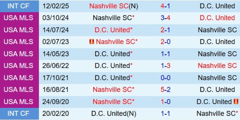 Thống kê đối đầu giữa DC United và Nashville SC